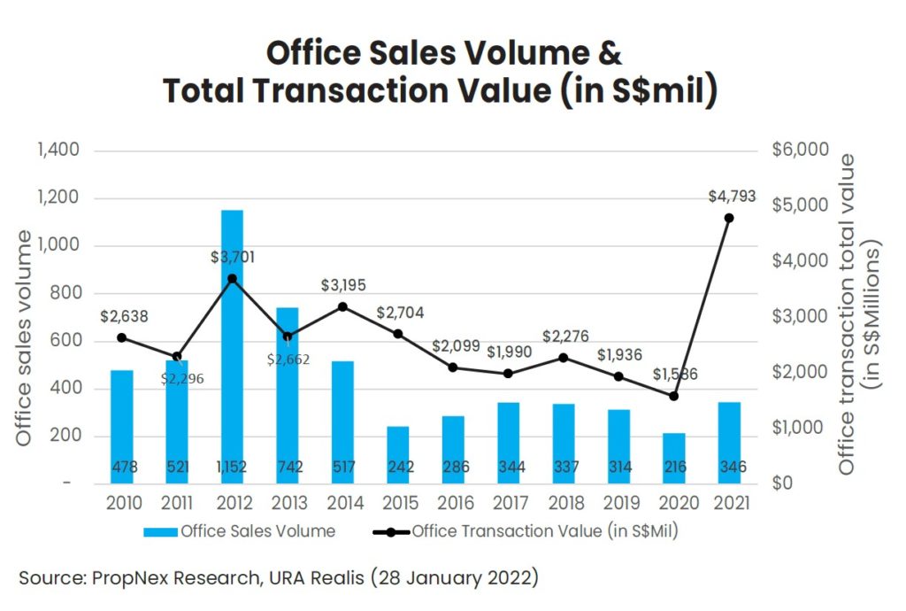 Propnex Q4 2021 Commercial Report