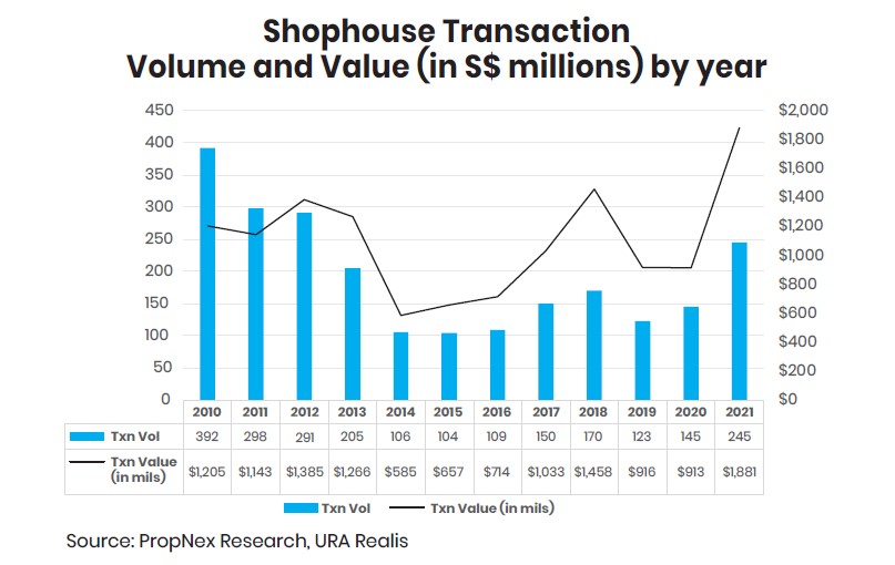 Propnex Q4 2021 Shophouse Report