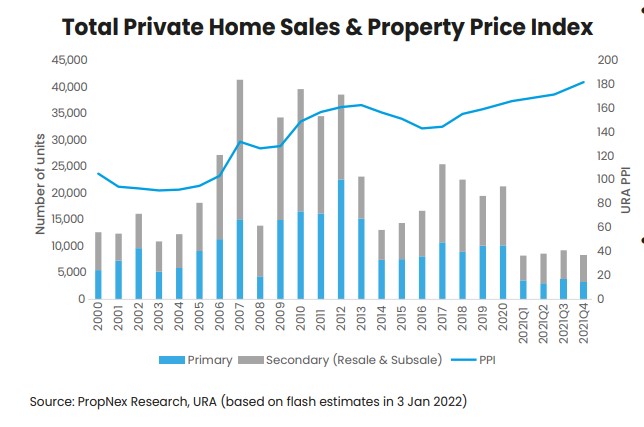 Propnex Q4 2021 Residential Report