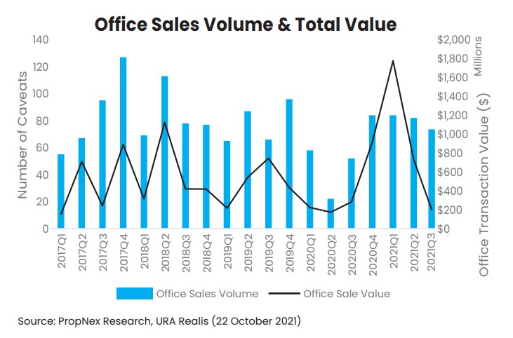 Propnex Q3 2021 Commercial Report