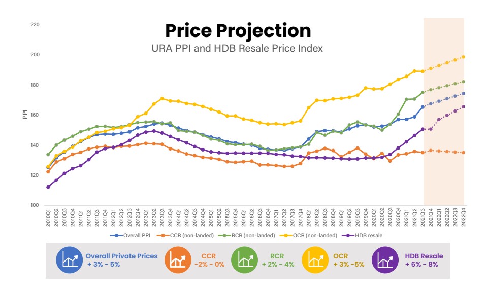 2022 Residential Property Market Outlook Report