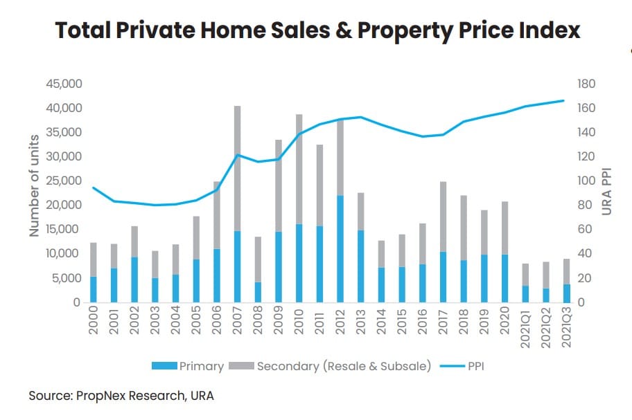 Propnex Q3 2021 Residential Report