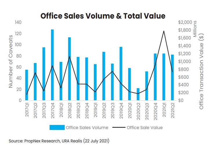 Propnex Q2 2021 Commercial Report