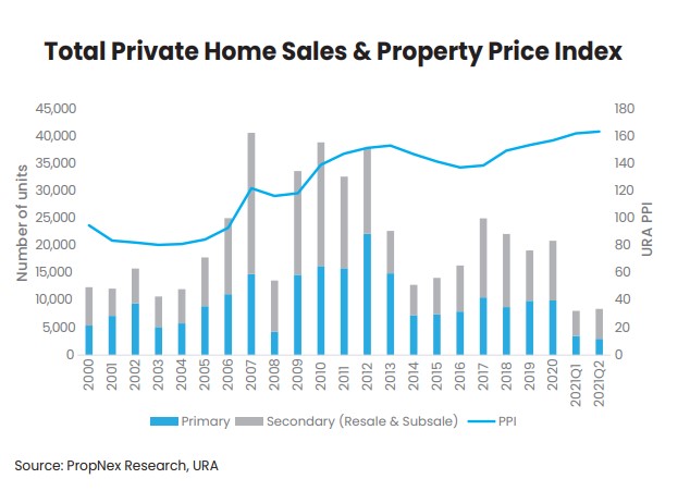 Propnex Q2 2021 Residential Report