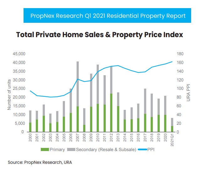 Private Residential Property Q1 2021