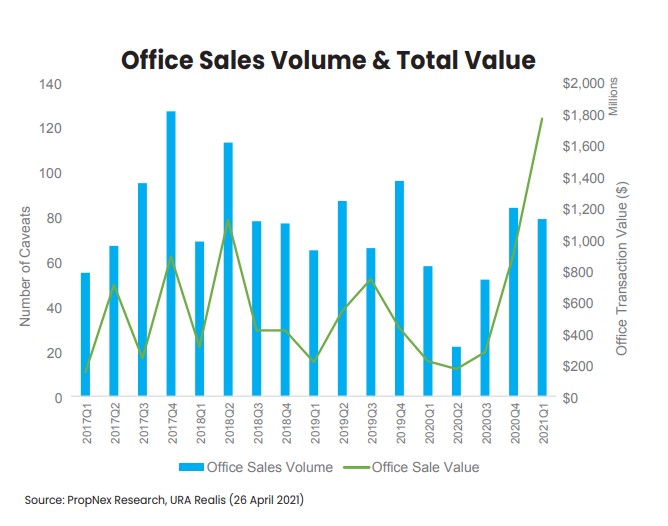 Propnex Q1 2021 commercial report