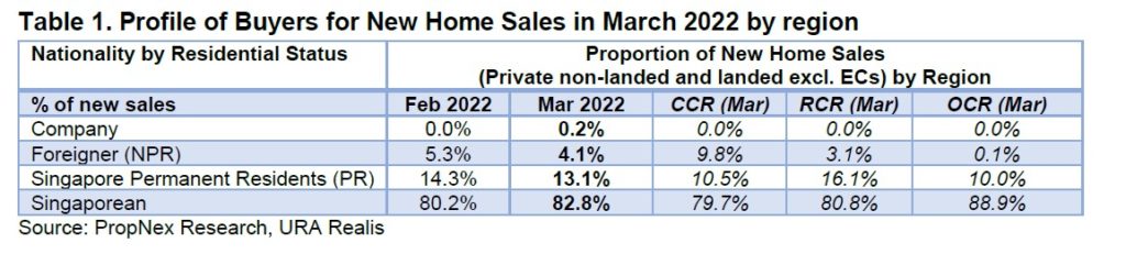 Propnex March 2022 Private New Home Sales