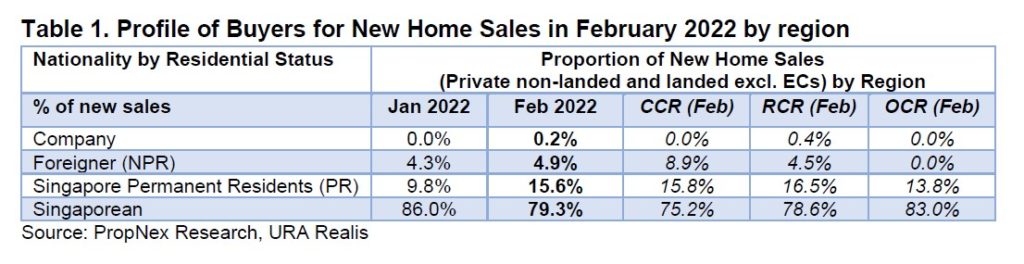 Propnex Feb 2022 Private New Home Sales