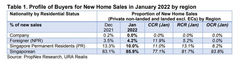 Propnex January 2022 Private New Home Sales Report