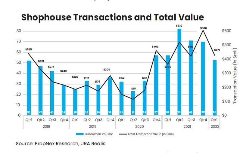 Propnex Q1 2022 Shophouse Report