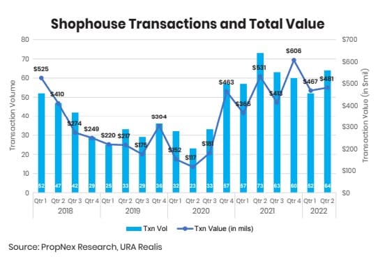 Q2 2022 shophouse report