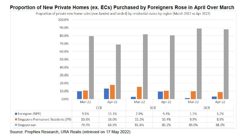 foreigner sales april 2022