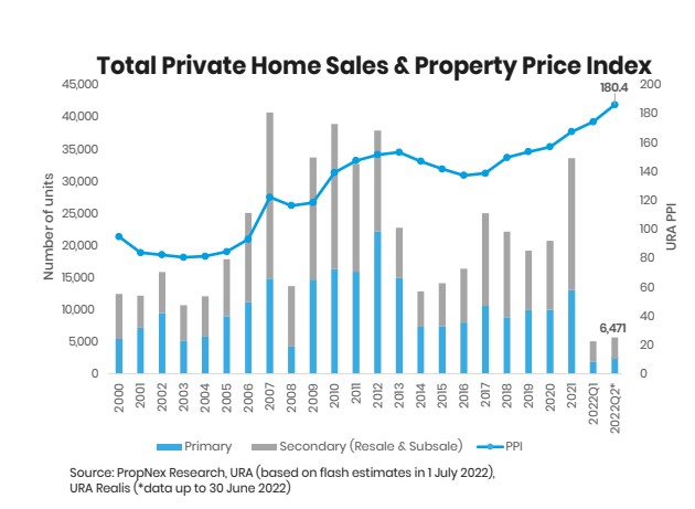 Propnex Q2 2022 Residential Report