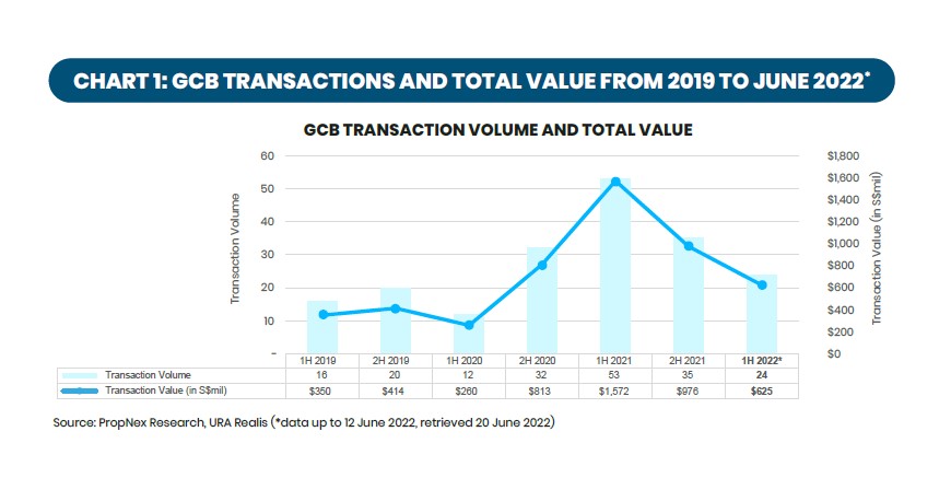 Propnex 1H 2022 GCB and Prestige Landed Report