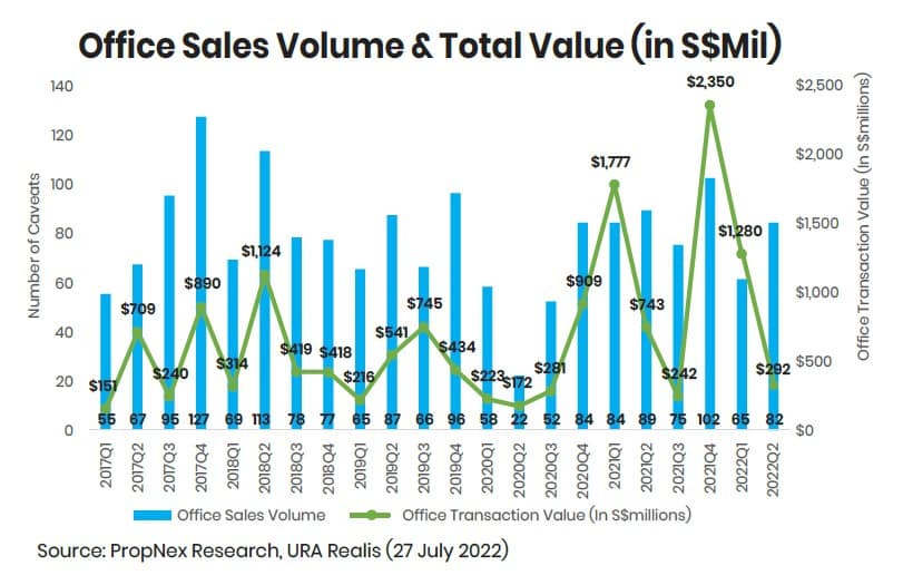 Office Sales 2Q2022